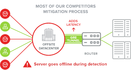 Competitors' high latency DDoS protection technology at Dedicated.com - Most DDoS mitigation providers use a standard configuration where they do not start filtering unless they see an attack.
